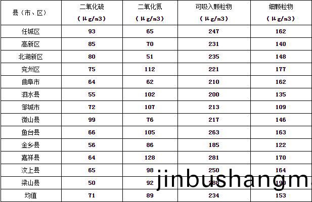 濟寧市(shi)大氣環(huan)境質量(liang)2015年12月(yue)份13縣市區排名
